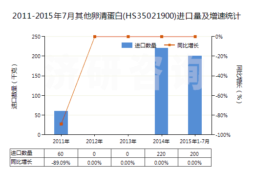 2011-2015年7月其他卵清蛋白(HS35021900)進口量及增速統計
